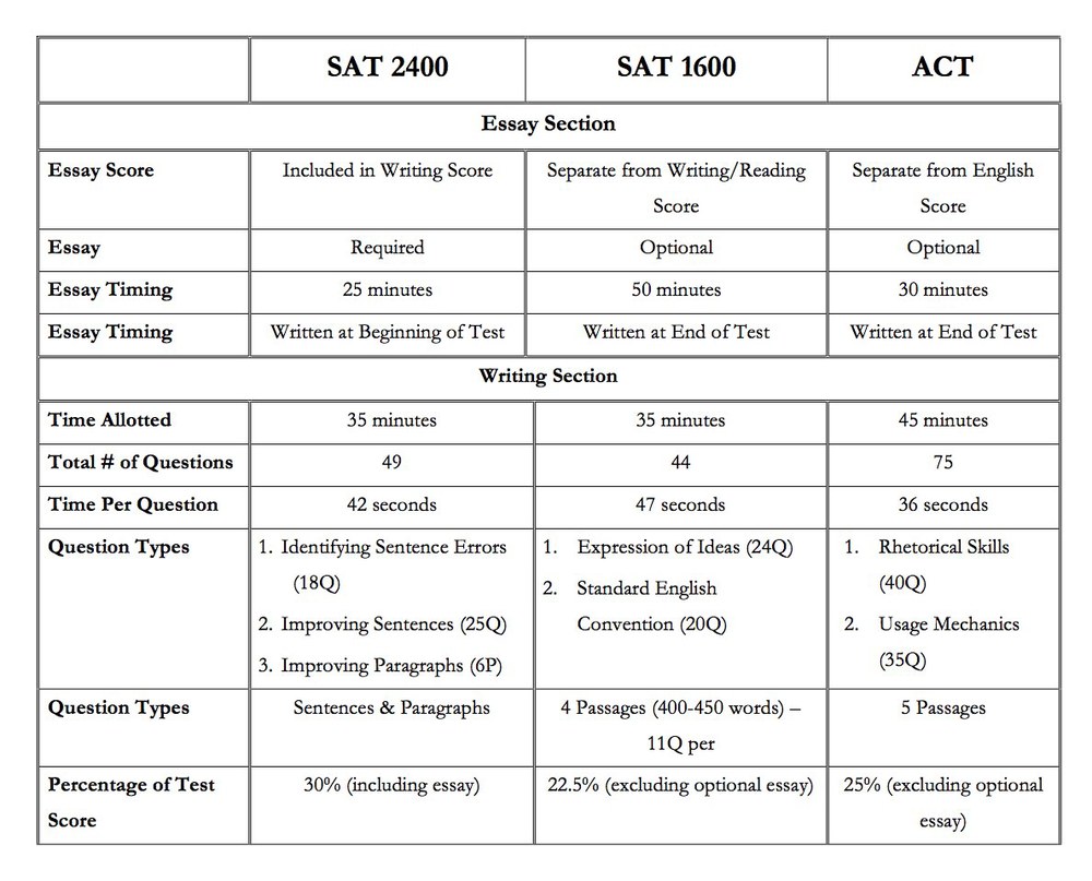 SAT pattern, ACT Pattern