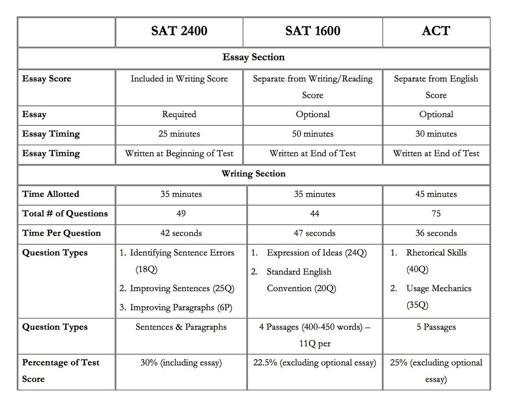 Scholastic Aptitude Test (SAT)