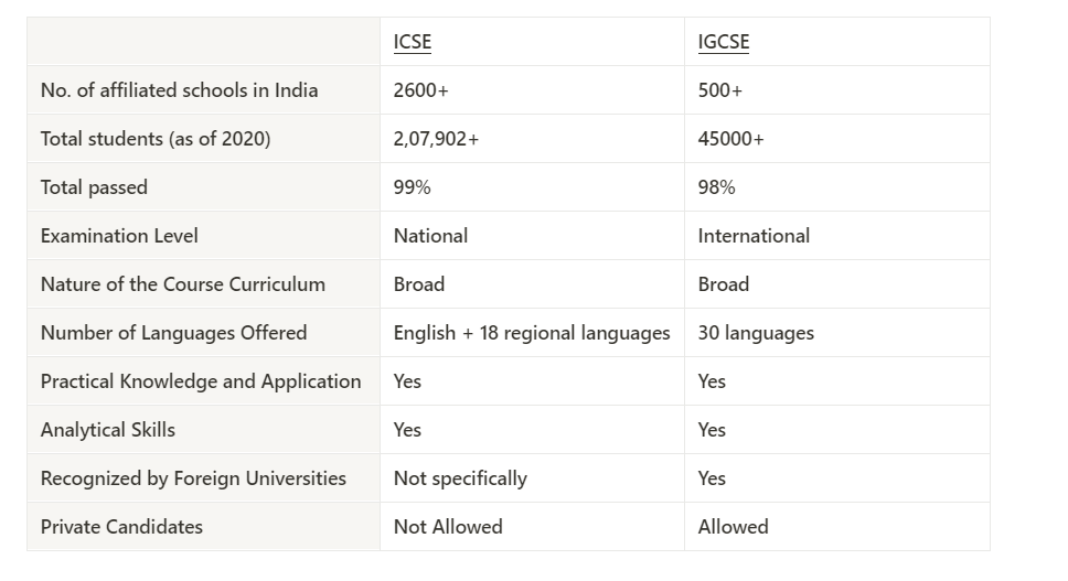 Which Board is Better: ICSE or IGCSE? - Comparison Table included