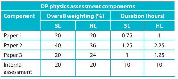 HL and SL courses comparison