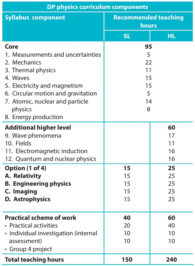 HL and SL courses comparison